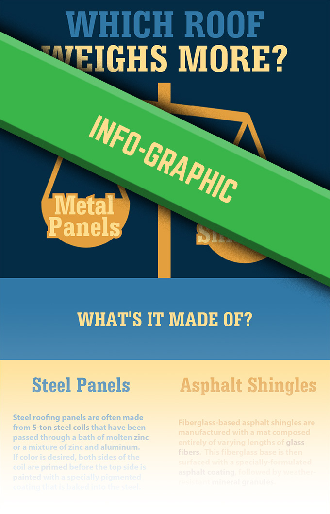 Is Metal Heavier than Shingles infographic